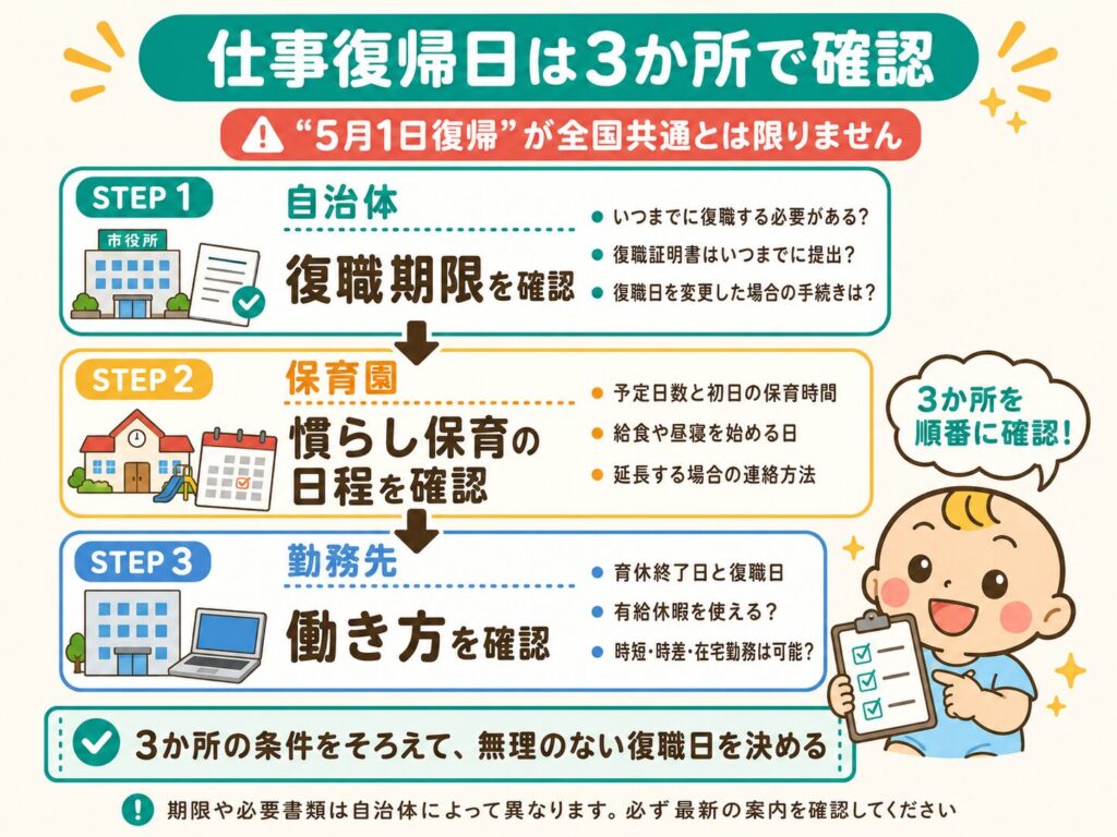 4月入園後の仕事復帰日を自治体・保育園・勤務先の順に確認する流れ