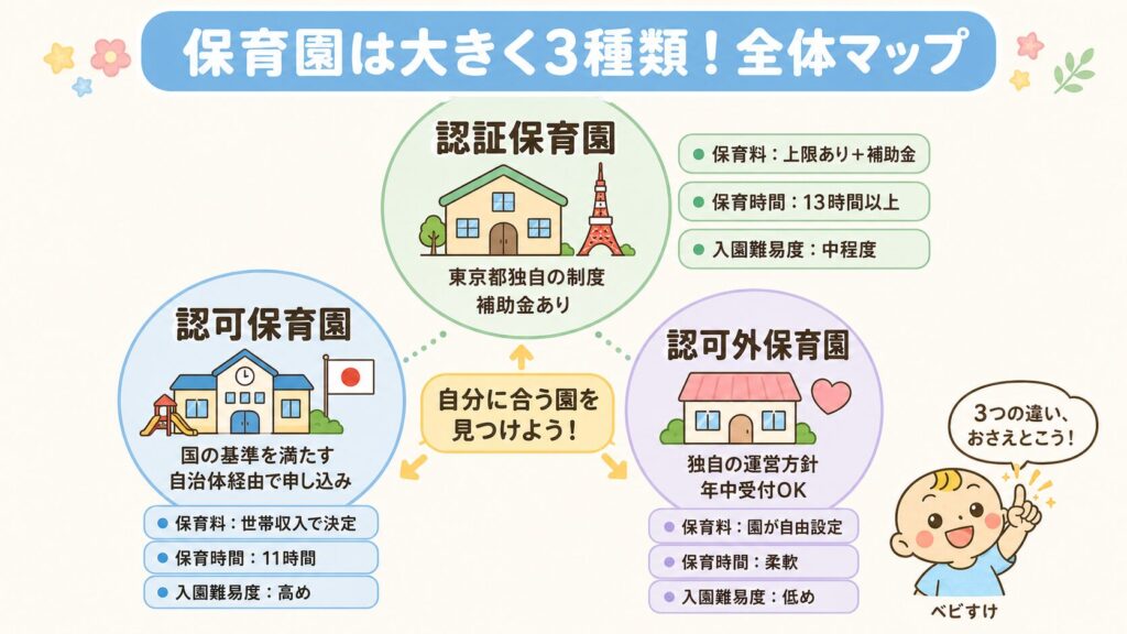 認可・認可外・認証の3つの保育園を運営主体と自治体の関与度で分類した全体マップ図解
