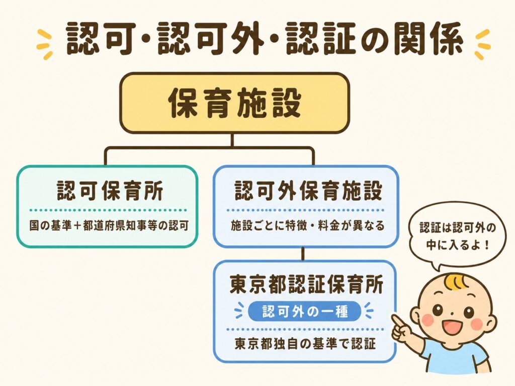 認可保育所と認可外保育施設の関係の中で、東京都認証保育所が認可外に含まれることを示した図解
