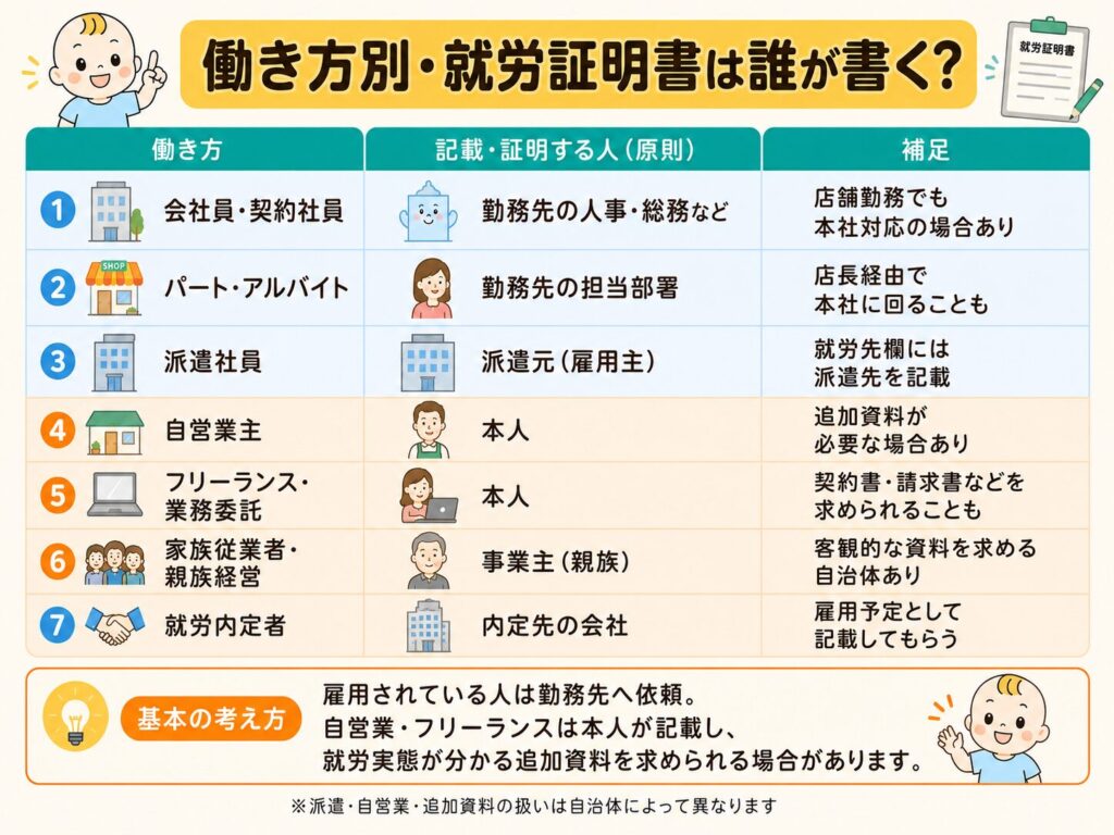 就労証明書を誰が書くかを会社員・派遣・自営業など働き方別にまとめた早見表