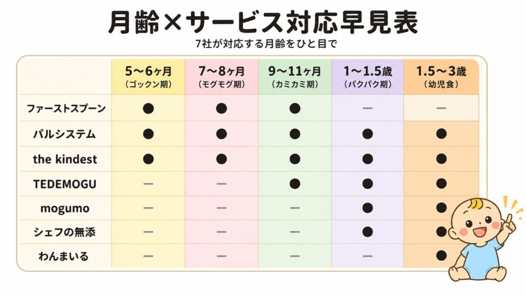 7社の宅配サービスが対応する月齢を一覧で示したマトリクス図解