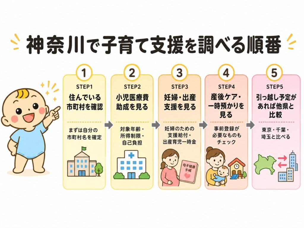 神奈川で子育て支援を調べる順番を5ステップで示し、市町村確認から医療費助成、妊婦・出産支援、産後ケア、他県比較まで整理した図解