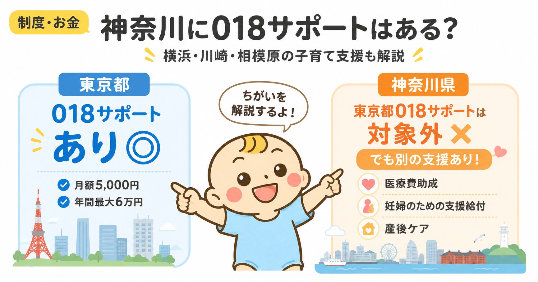 神奈川に018サポートはあるかを解説する記事のアイキャッチ。東京都は018サポートあり、神奈川県は対象外だが別の子育て支援があることをベビすけと比較風に示した画像
