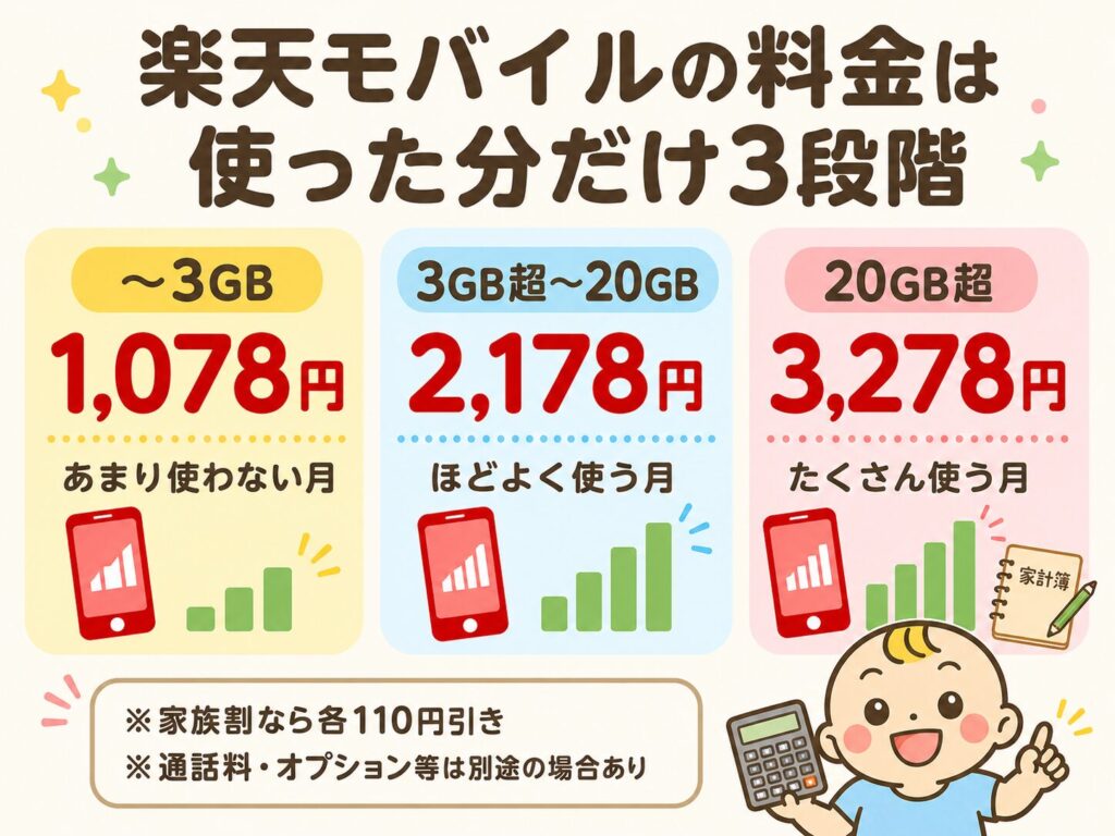楽天モバイルの3段階料金をわかりやすくまとめた図解