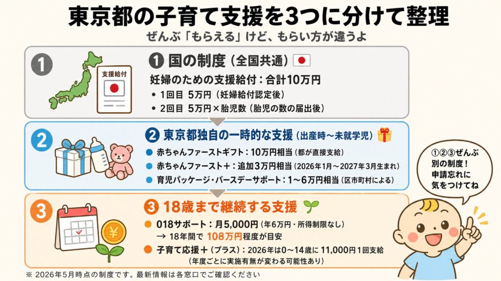 東京都の子育て支援を国の制度・都独自の一時金・18歳まで継続する支援の3分類で整理した図解