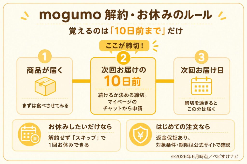 mogumoの解約期限と返金保証の流れを示したタイムライン図解

