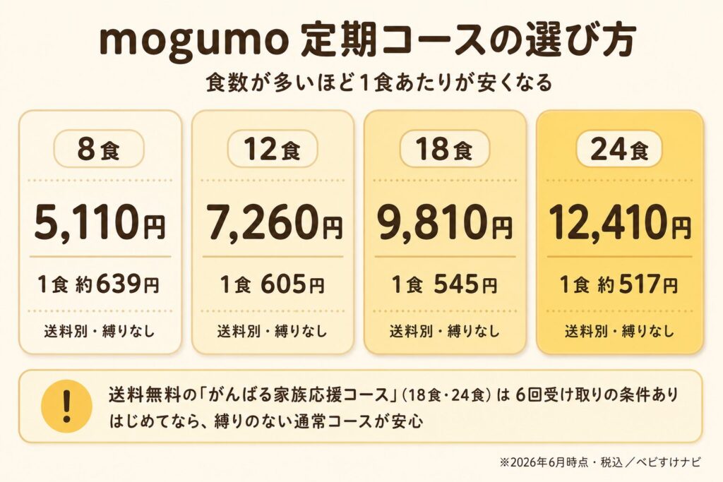 mogumoの定期コース4プランと応援コースの料金・縛りの有無を比較した図解