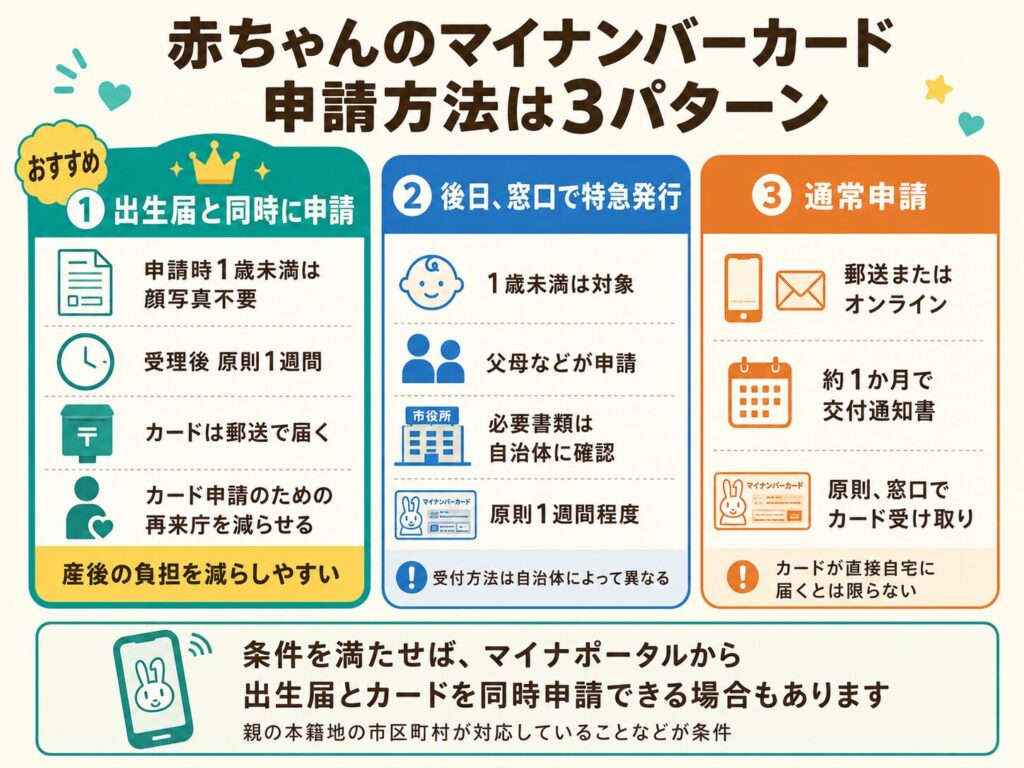 赤ちゃんのマイナンバーカードを出生届と同時申請、後日の特急発行、通常申請の3つで比較した図