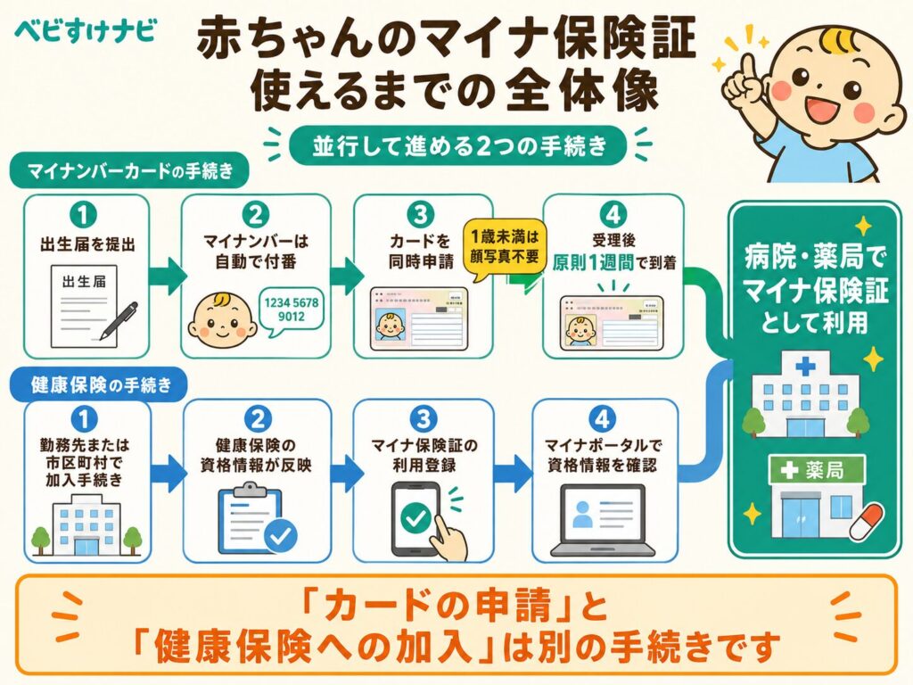 赤ちゃん誕生後に出生届を提出し、マイナンバーカードを申請してマイナ保険証として使えるようになるまでの流れ