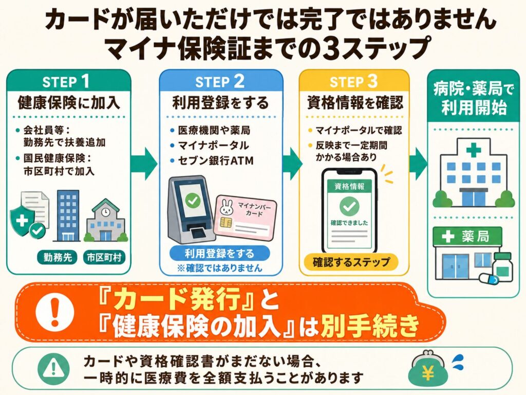 赤ちゃんが健康保険に加入し、利用登録と資格情報の確認をしてマイナ保険証を使うまでの3ステップ