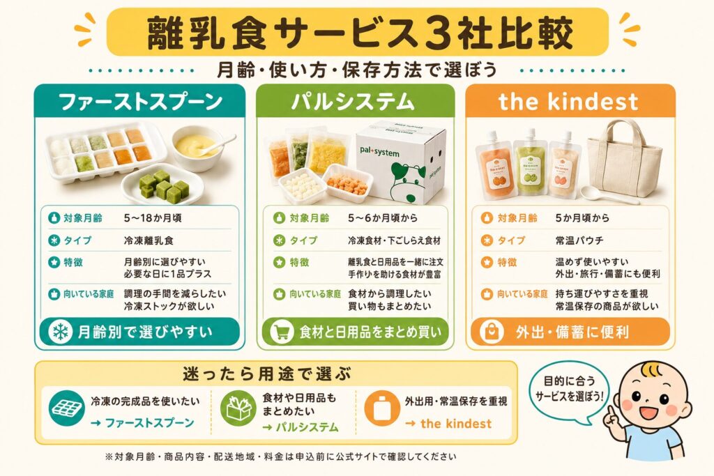 ファーストスプーンとパルシステムとthe kindestの対象月齢・商品タイプ比較