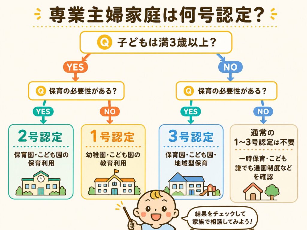 専業主婦家庭の子どもが1号・2号・3号のどれになるかを判断するフローチャート