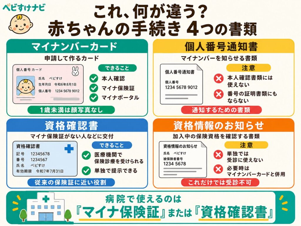マイナンバーカード、個人番号通知書、資格確認書、資格情報のお知らせの違いを比較した図