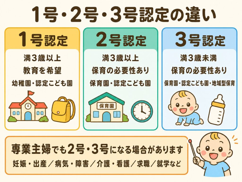 専業主婦家庭に関係する1号・2号・3号認定の年齢と利用施設を比較した図解