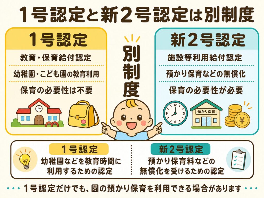 幼稚園で使う1号認定と預かり保育の無償化に関係する新2号認定の違いを示した図解