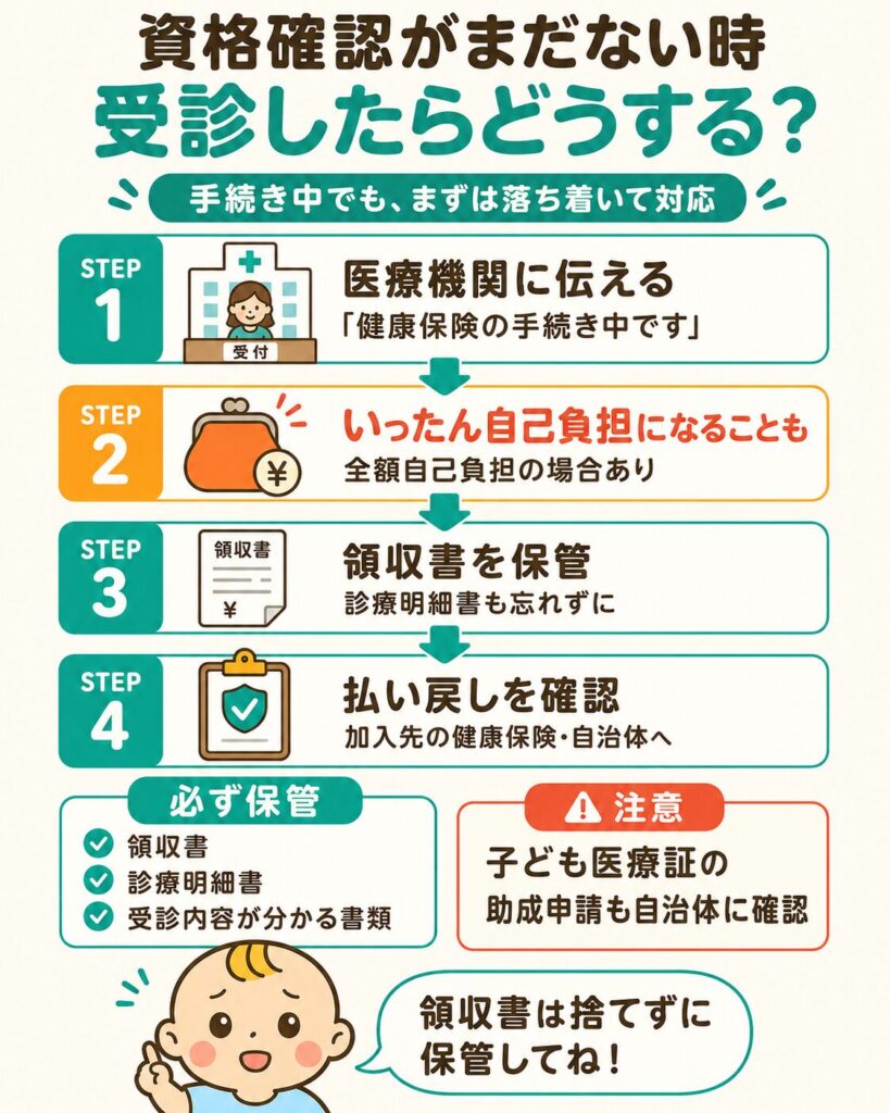 健康保険の資格確認がまだできない時に受診した場合の対応手順を示した図解。医療機関に伝える・領収書を保管する・払い戻しを確認する流れ