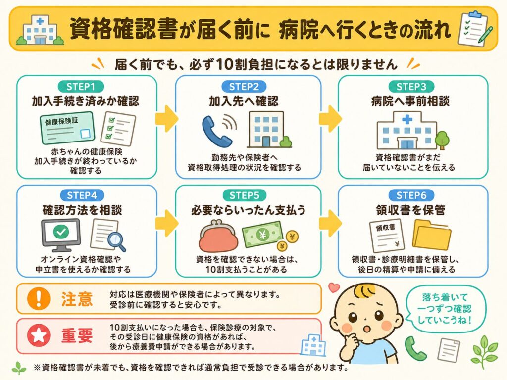 資格確認書が届く前に赤ちゃんを病院へ連れて行くときの流れをまとめた図解