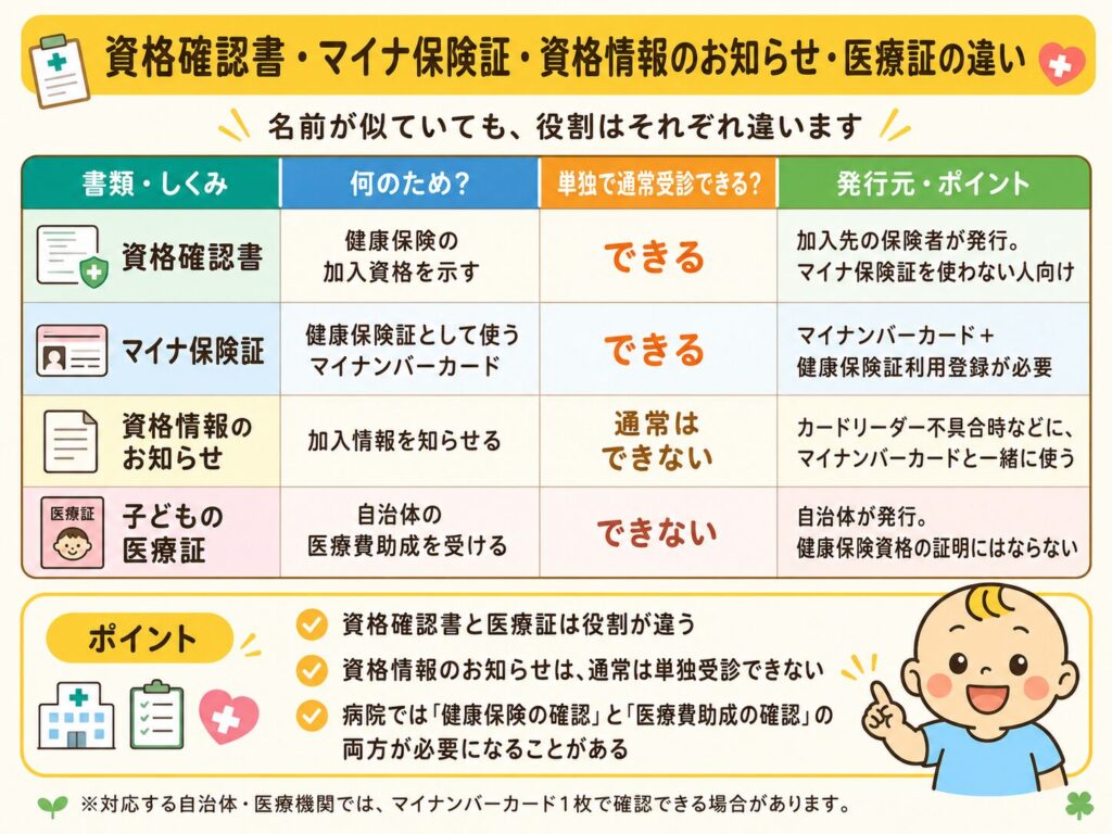 資格確認書・マイナ保険証・資格情報のお知らせ・子どもの医療証の違いを比較した図解