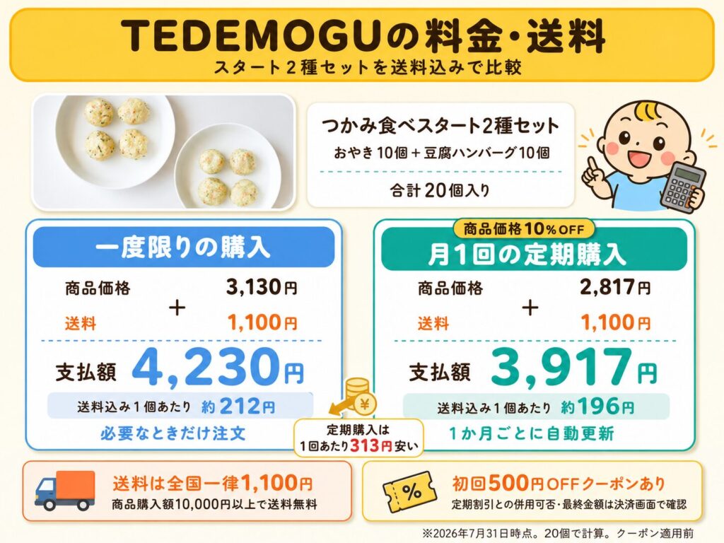 TEDEMOGUの都度購入・定期購入の商品価格、送料、実支払額の比較