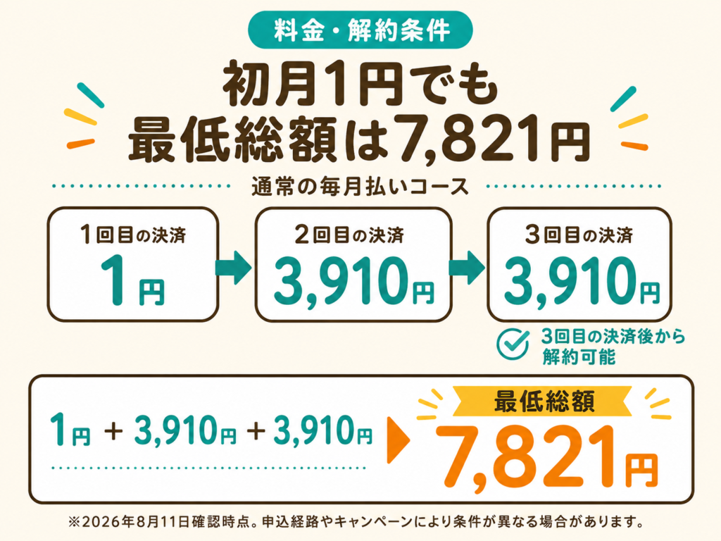 Cha Cha Chaの初月1円から解約可能になるまでの支払い総額7,821円を示した図解