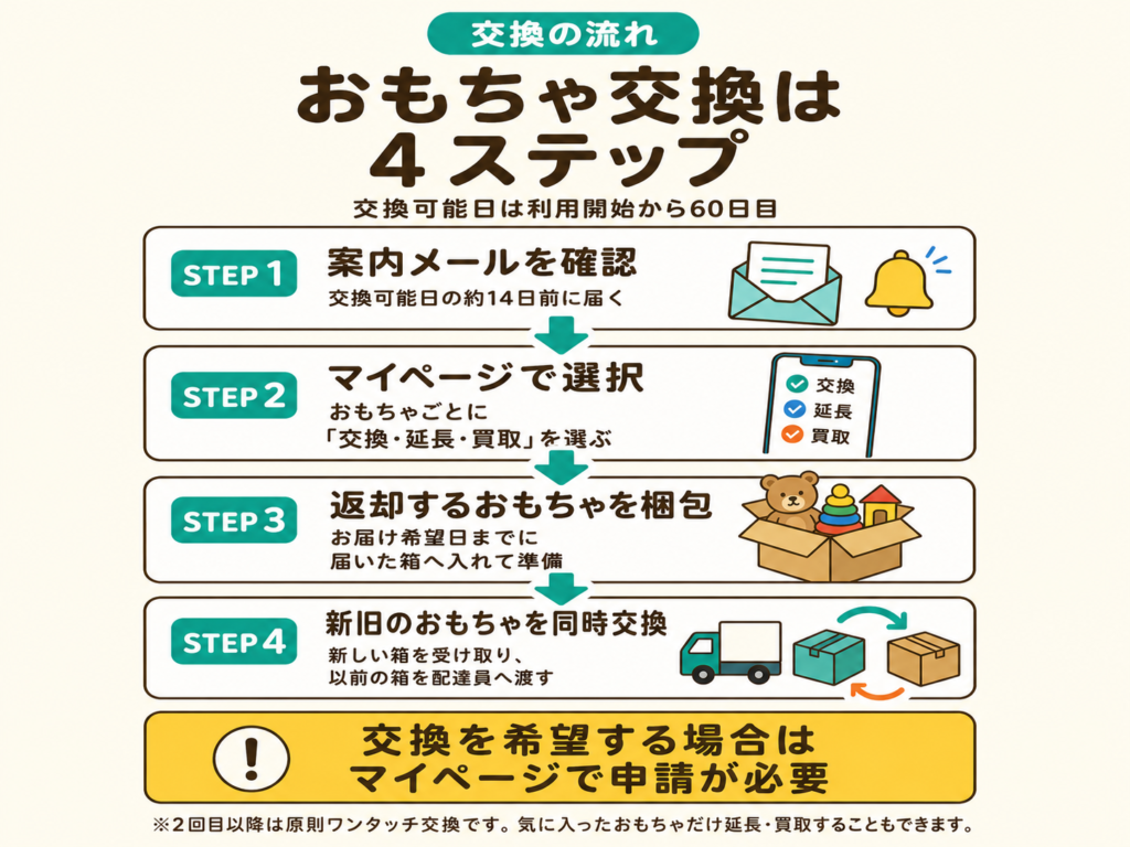 Cha Cha Chaのおもちゃを交換・延長・買取する4ステップを示した図解