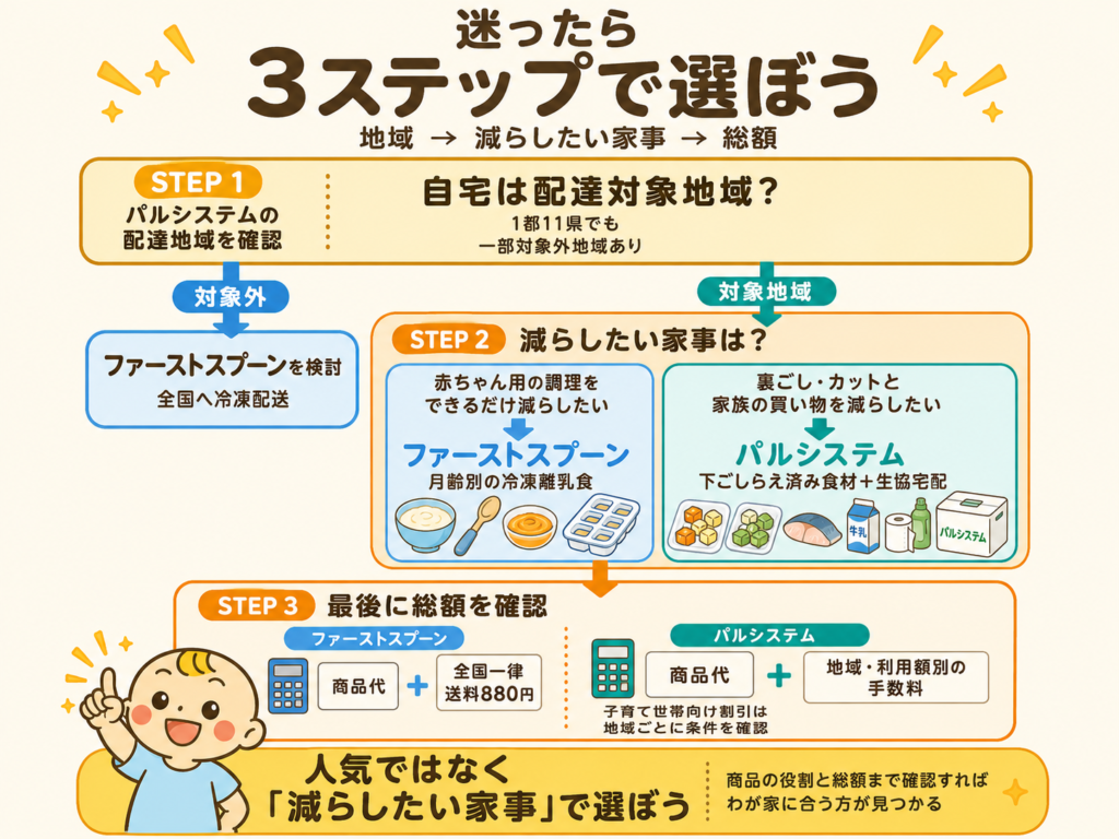 ファーストスプーンとパルシステムを配送地域・減らしたい家事・総額の3ステップで選ぶ図解