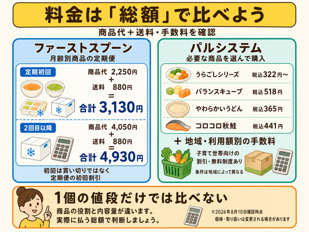 ファーストスプーンの定期便総額とパルシステムの商品代・地域別手数料の比較