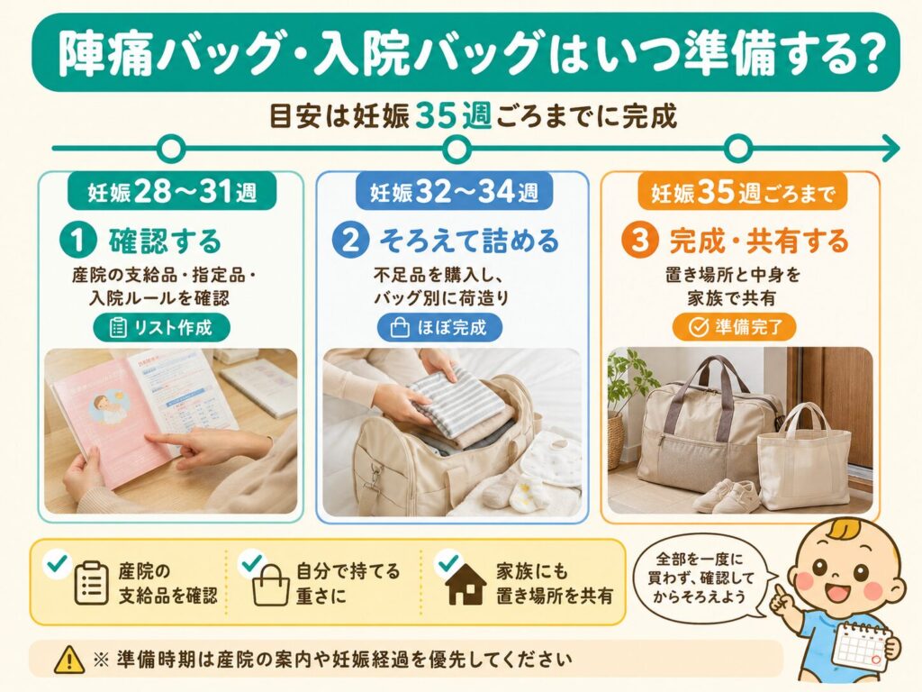 陣痛バッグと入院バッグを準備する妊娠28週から35週のタイムライン