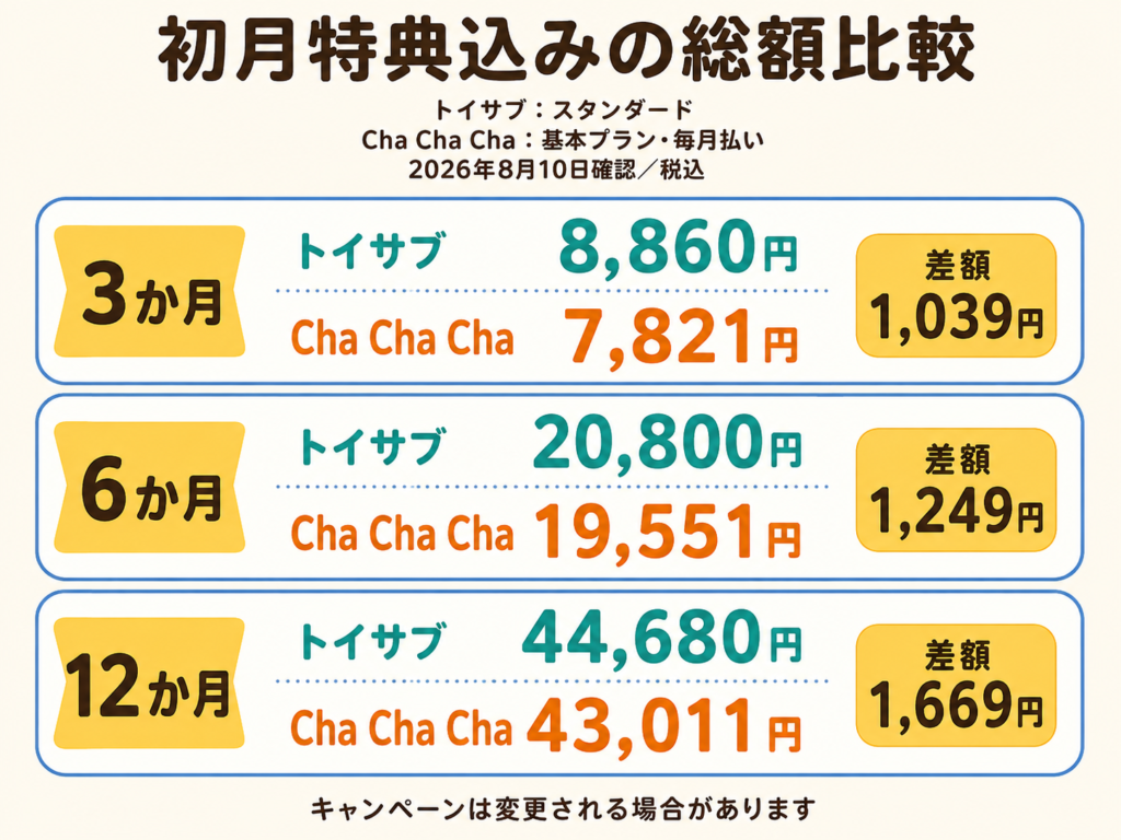トイサブのスタンダードとCha Cha Cha基本プランの3か月・6か月・12か月総額比較