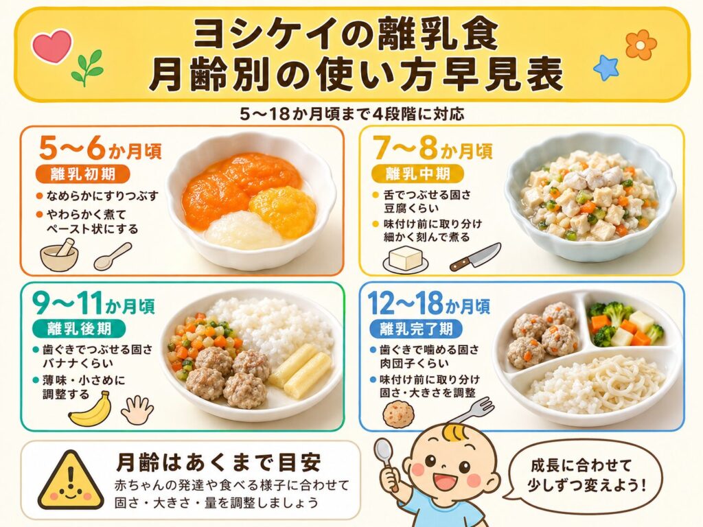 ヨシケイの離乳食を5〜18か月頃の4段階で示した月齢別早見表