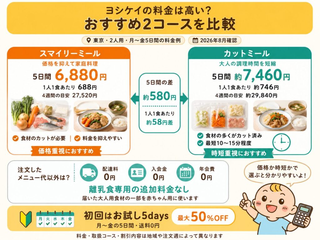 ヨシケイのスマイリーミールとカットミールの料金比較
