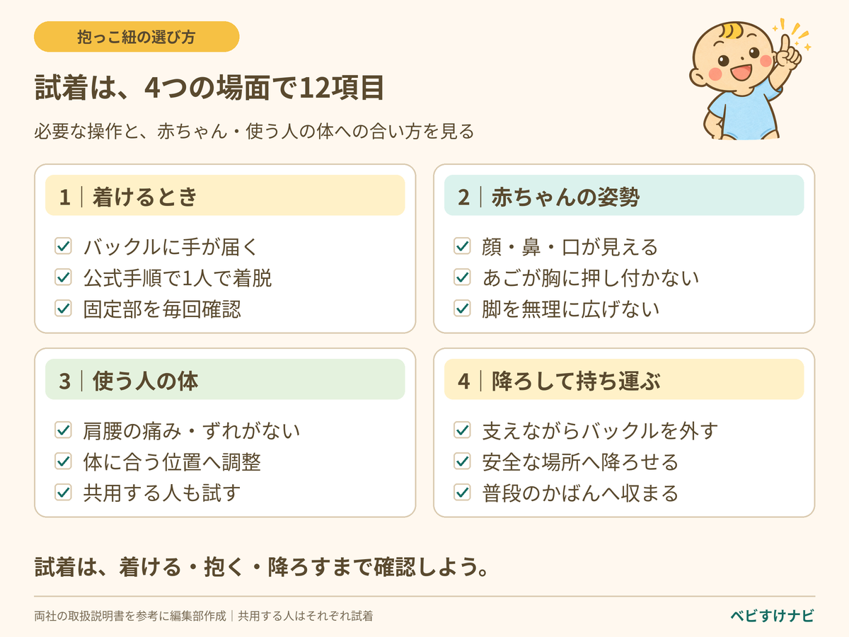 抱っこ紐の試着12項目を4場面で確認。着けるときはバックル操作・1人での着脱・固定。抱くときは顔と呼吸・あごと胸の間・無理のない脚の位置。体への合い方は肩腰の負担・ずれ・共用する人の調整。降ろすときは支えながら外す・安全に降ろす・畳んで持ち運べるかを見る。