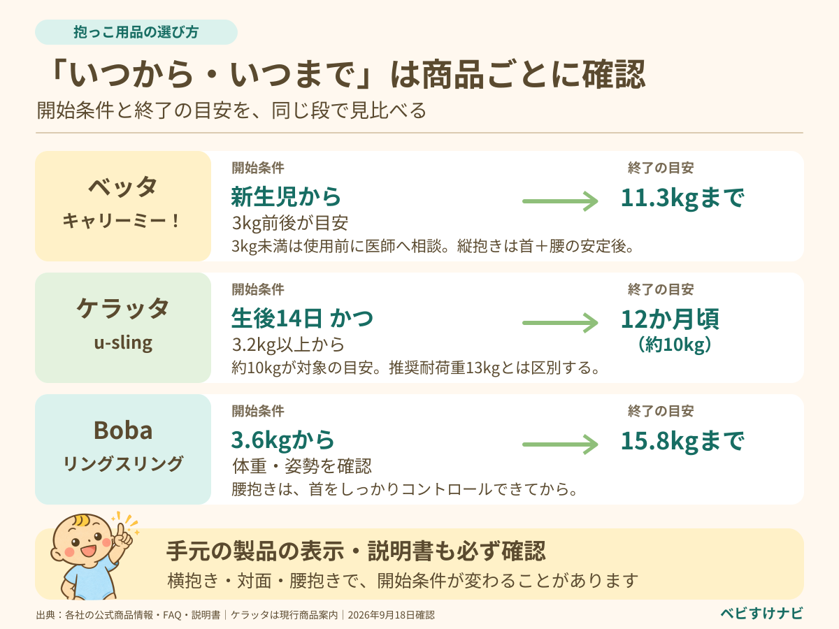 ベッタは新生児から11.3kgまでで、公式FAQの体重目安は3kg前後から。3kg未満は使用前に医師へ相談。ケラッタの現行商品案内は生後14日かつ3.2kg以上から12か月頃・約10kg。Bobaは3.6〜15.8kg。抱き方と手元の製品の条件も確認する。