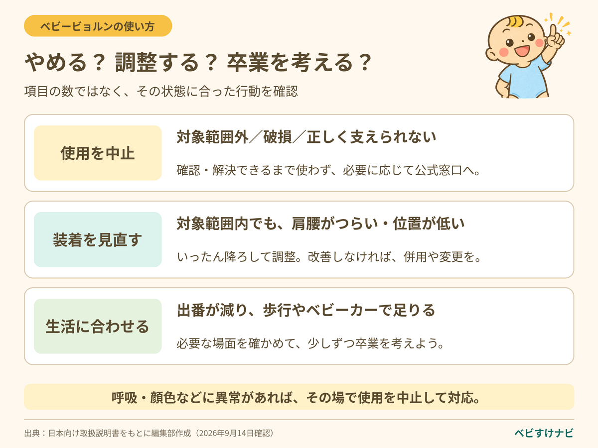 抱っこ紐をやめる・見直す目安。対象範囲外や破損、正しい姿勢を保てない場合は使用中止。対象範囲内でも負担があるときは装着を確認。使う機会が減った場合は生活に合わせて併用や卒業を考える。