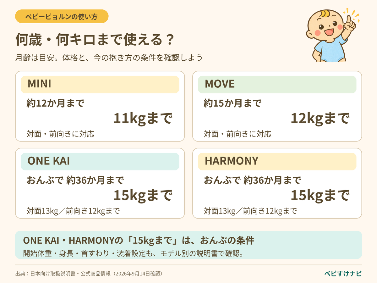 ベビービョルン4モデルの使用期間。MINIは約12か月・11kgまで、MOVEは約15か月・12kgまで、ONE KAIとHARMONYはおんぶで約36か月・15kgまで。対面と前向きの上限は別に確認する。