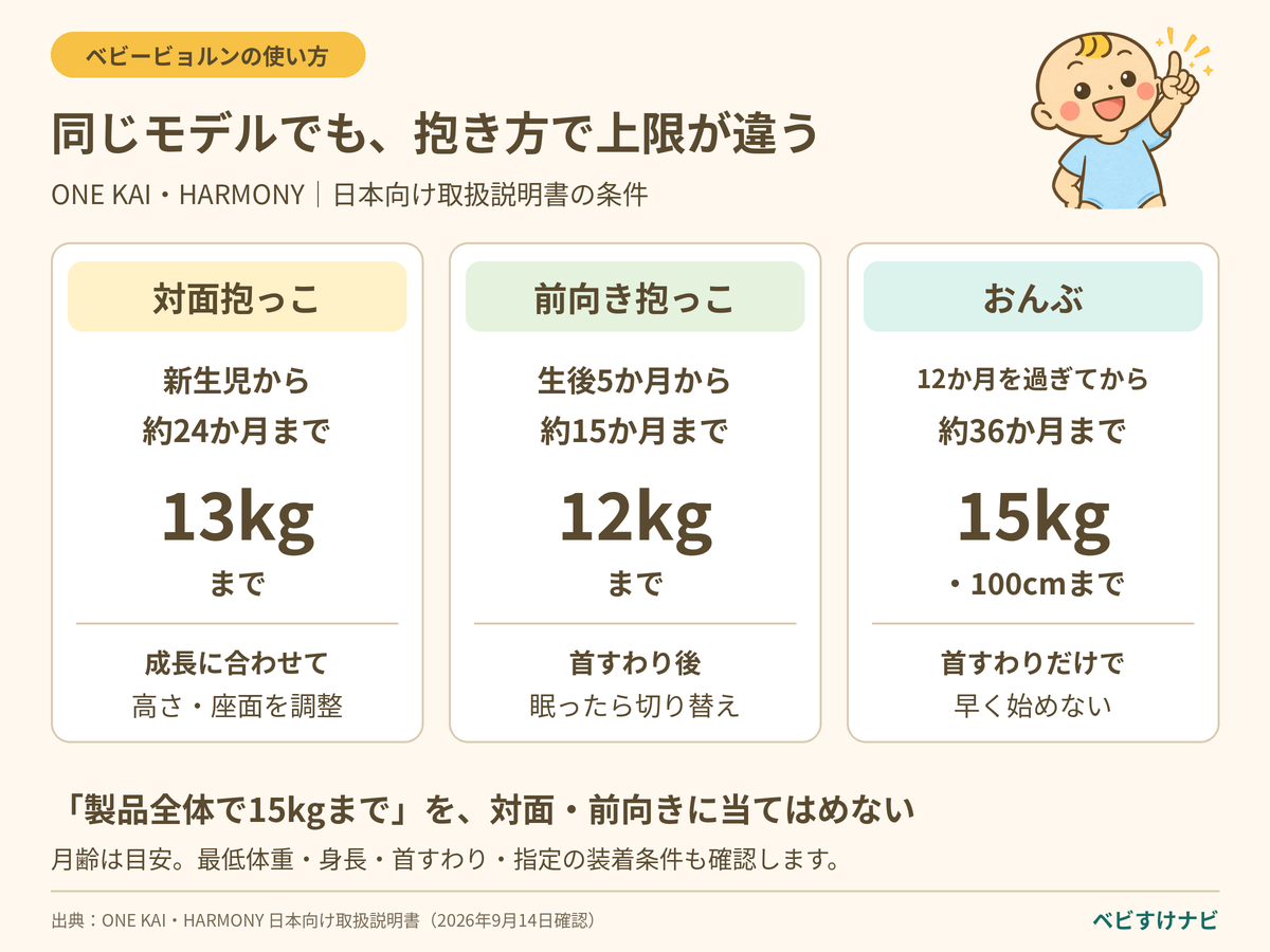 ONE KAIとHARMONYの抱き方別条件。対面は新生児から約24か月・13kgまで、前向きは生後5か月から約15か月・12kgまで、おんぶは生後12か月を過ぎてから約36か月・15kg・100cmまで。前向きは首すわり後。