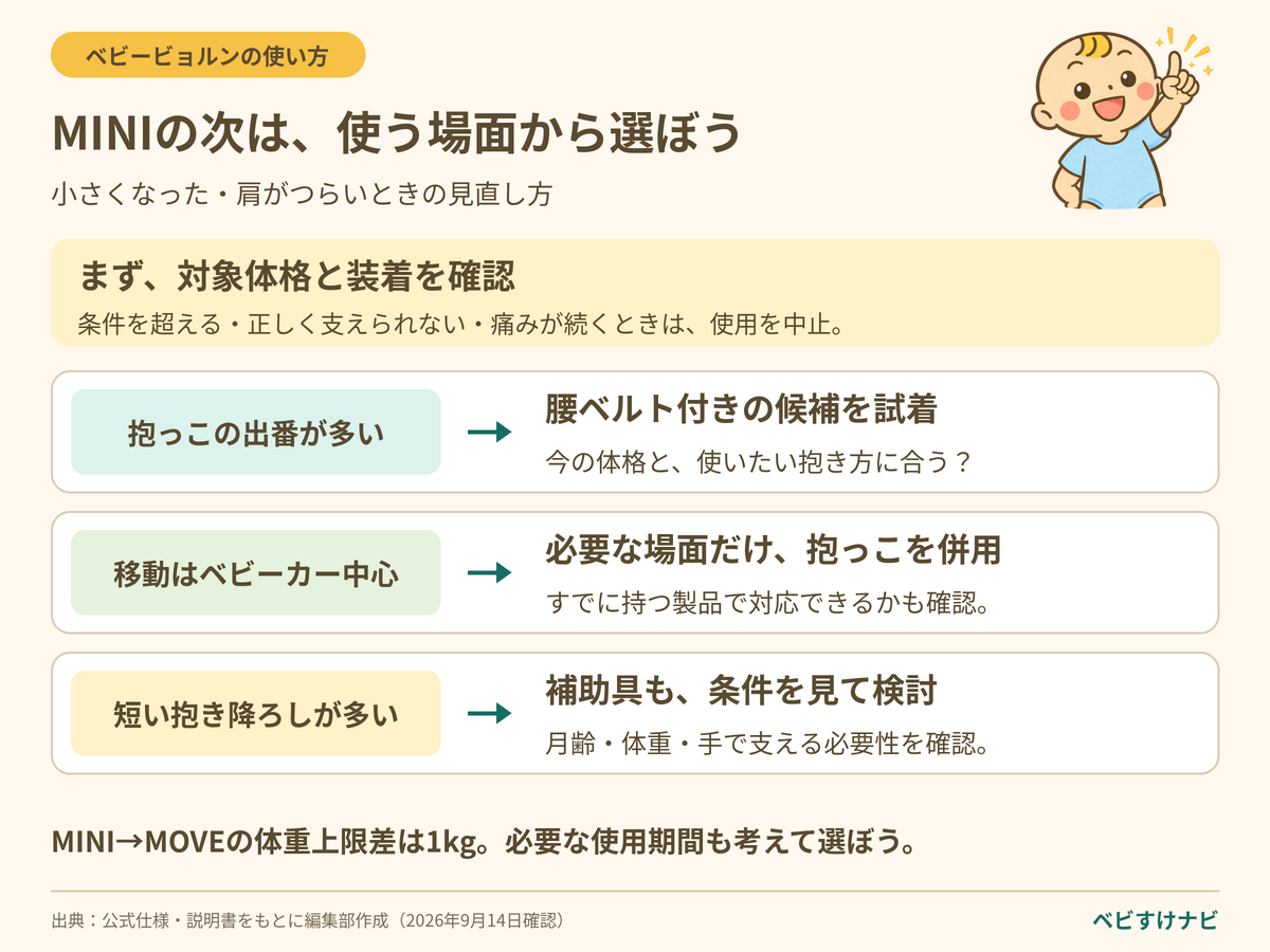 MINIが小さい・肩がつらいときの選び方。まず使用条件と装着を確認し、毎日の抱っこには腰ベルト付きの候補を試着、移動中心ならベビーカー併用、短い抱き降ろしには対象条件に合う補助具を検討する。