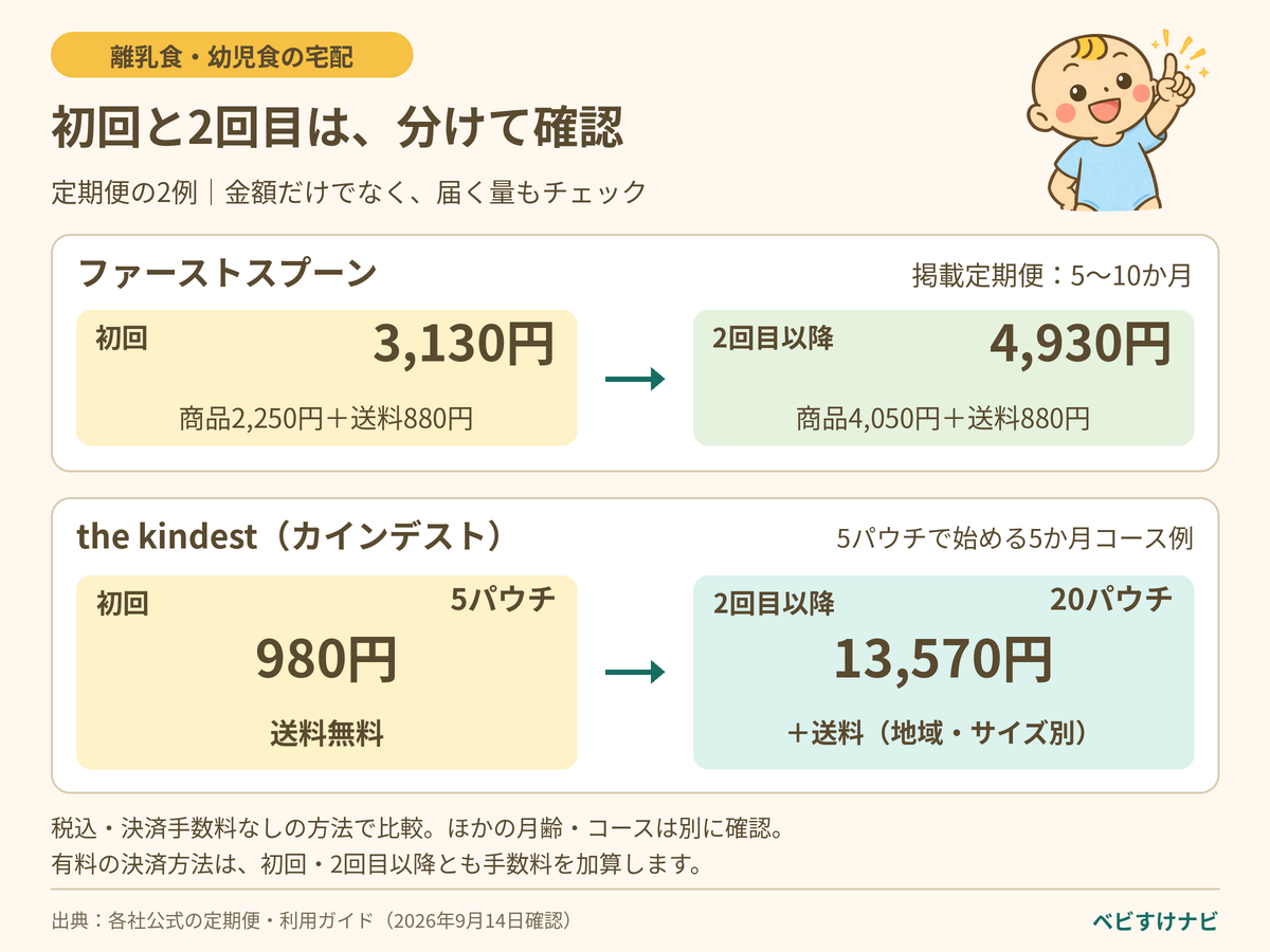 定期便の初回と2回目以降を比較する図解。ファーストスプーンの掲載5〜10か月コースは送料込みで初回3,130円、2回目以降4,930円。カインデストの5パウチで始める5か月コース例は、初回5パウチ980円・送料無料、2回目以降20パウチ13,570円に地域・サイズ別の送料が加わる。いずれも税込・決済手数料なしの方法で比較し、有料の決済方法では各回に手数料を加算する。