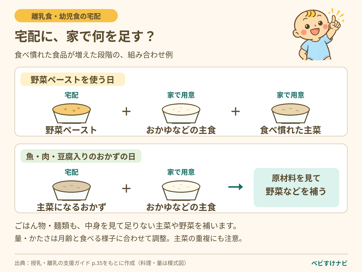 宅配食品に家庭で用意する食品を組み合わせる図解。食べ慣れた食品が増えた段階で、野菜ペーストにはおかゆなどの主食と食べ慣れた主菜を組み合わせる。魚・肉・豆腐入りのおかずには主食を用意し、原材料を見て野菜などを補う。ごはん物や麺類も不足する主菜や野菜を確認する。量・かたさは月齢と食べる様子に合わせ、主菜の重複にも注意する。料理と量は模式図。