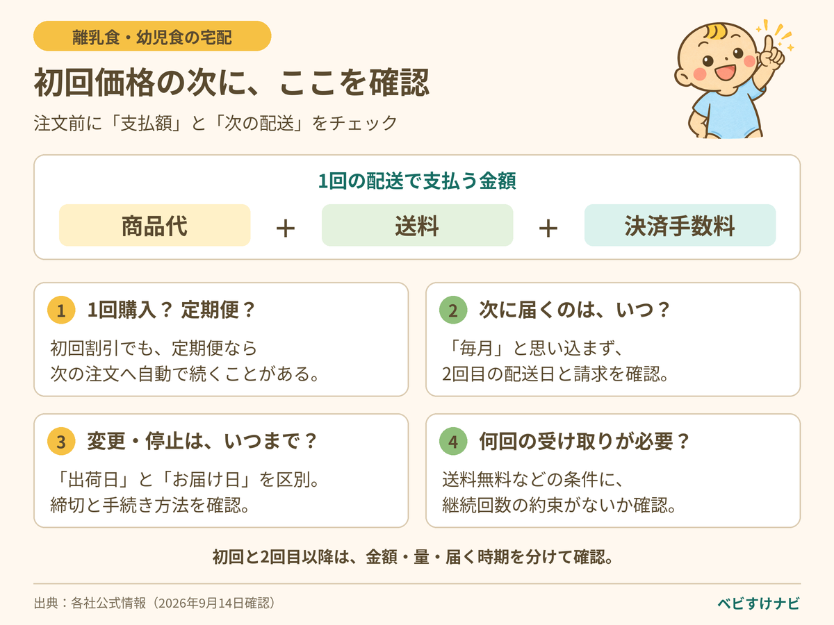 宅配を注文する前の確認事項。商品代に送料と決済手数料を足し、初回と2回目以降を分けて確認。1回購入か定期便か、次回配送日、停止期限、必要な受け取り回数も確認する。