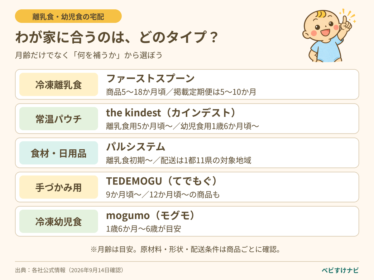 離乳食・幼児食宅配を用途から選ぶ図解。冷凍の離乳食はファーストスプーン、常温パウチはカインデスト、食材と日用品はパルシステム、手づかみ用は9か月頃からのTEDEMOGU、冷凍幼児食は1歳6か月からのmogumo。商品ごとの月齢と購入条件を確認する。