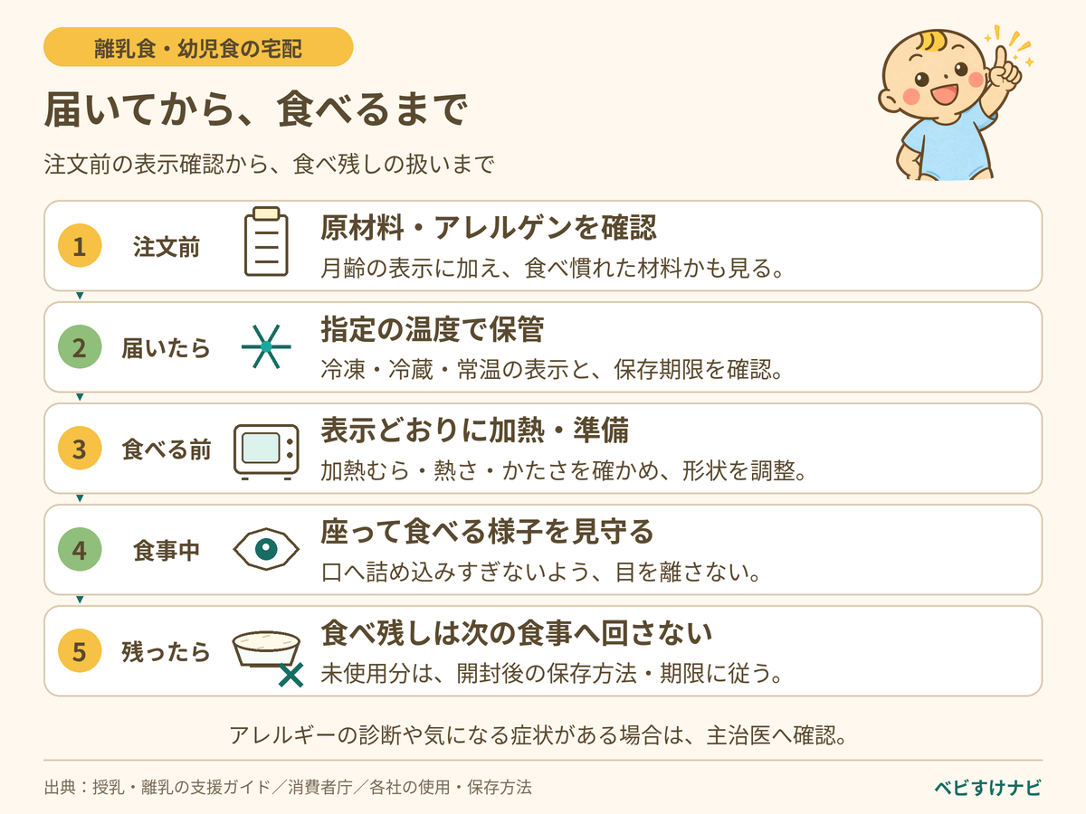宅配の離乳食・幼児食を使う5つの手順。注文前に原材料とアレルゲンを確認し、届いたら指定の温度で保管。食べる前は商品の表示に従って加熱・準備し、熱さ・加熱むら・かたさを確認する。食事中は座った姿勢で見守り、食べ残しは次の食事へ回さない。未使用分は開封後の保存方法と期限に従う。アレルギーの診断や気になる症状がある場合は主治医へ確認する。