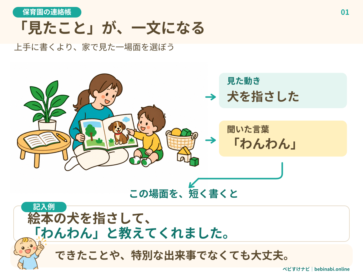 絵本の犬を指さす子どもを保護者が見て、連絡帳の一文にする図。見たこと「犬を指さした」と聞いた言葉「わんわん」を、「絵本の犬を指さして、『わんわん』と教えてくれました」という記入例につなげる。