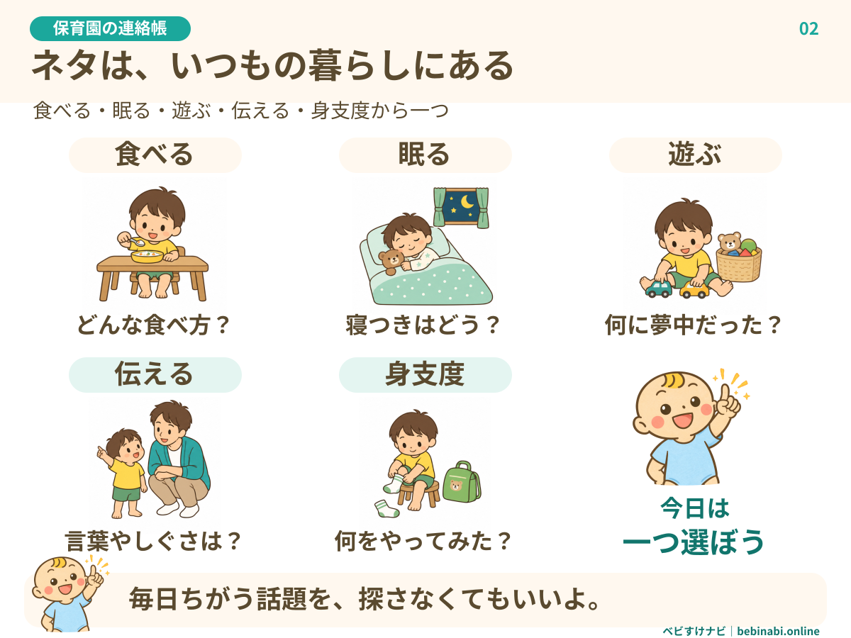 連絡帳の話題を探す5つの生活場面。スプーンで食べる、布団で眠る、車のおもちゃで遊ぶ、家族に指さしで伝える、靴下を履こうとする子どもを描き、今日は一場面だけ選ぶと伝える。