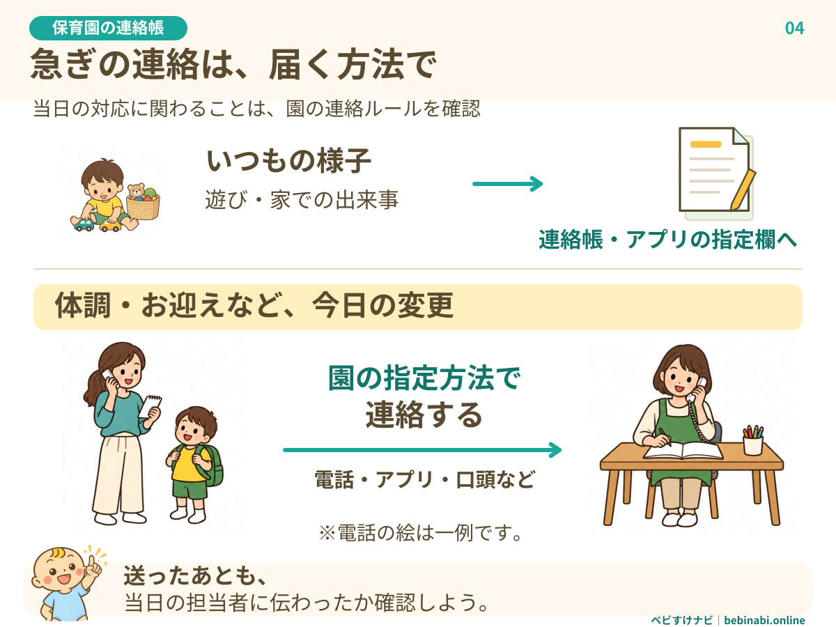 連絡内容に応じて伝え方を確認する図。日々の遊びや家庭での様子は連絡帳やアプリの指定欄へ記録し、体調やお迎えの変更など当日の対応に関わることは園の指定方法で連絡する。保護者と職員の電話は一例として描き、伝わったか確認する。