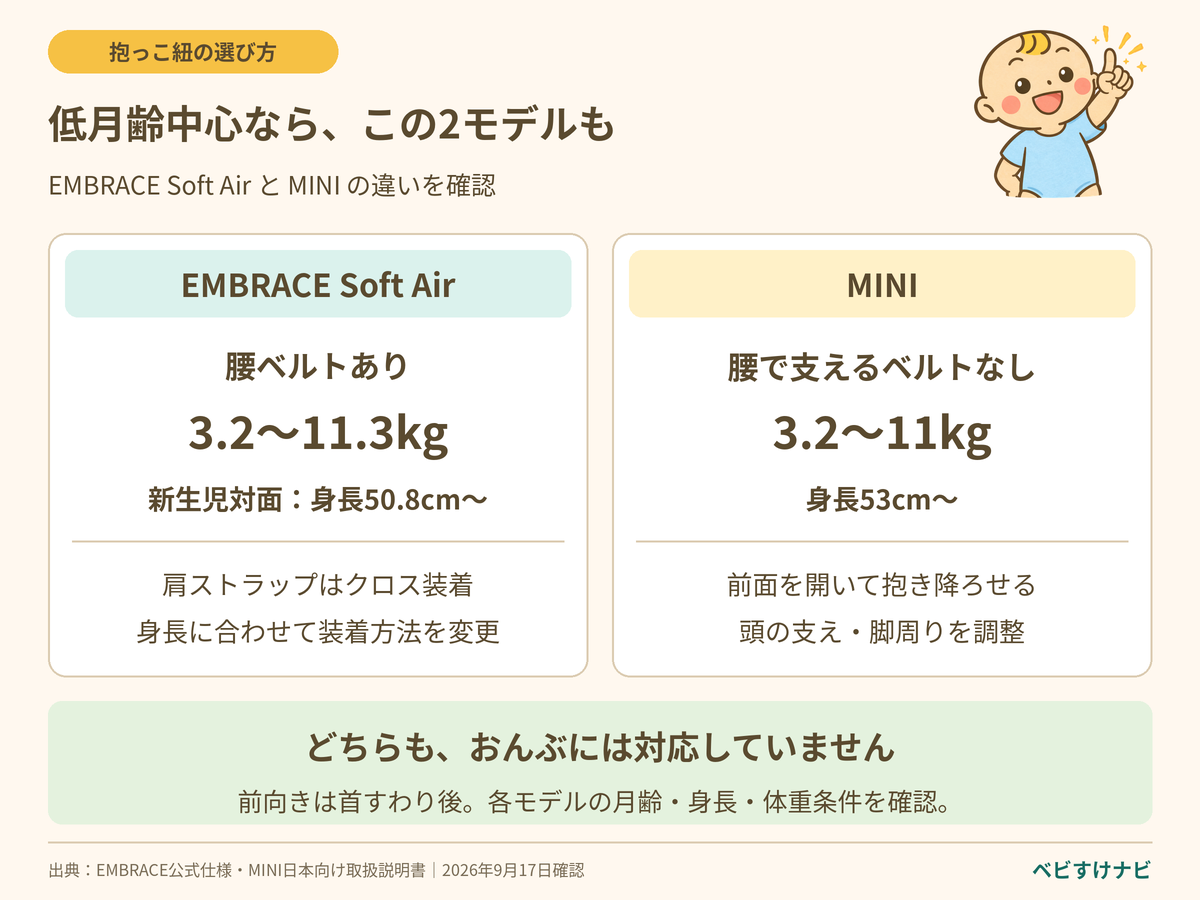 低月齢向けのEMBRACE Soft AirとMINIを比較。EMBRACEは3.2〜11.3kg・新生児対面は身長50.8cmからで腰ベルトあり。MINIは日本向け取扱説明書で3.2〜11kg・身長53cmから、腰で荷重を支えるベルトはない。両方ともおんぶ非対応。