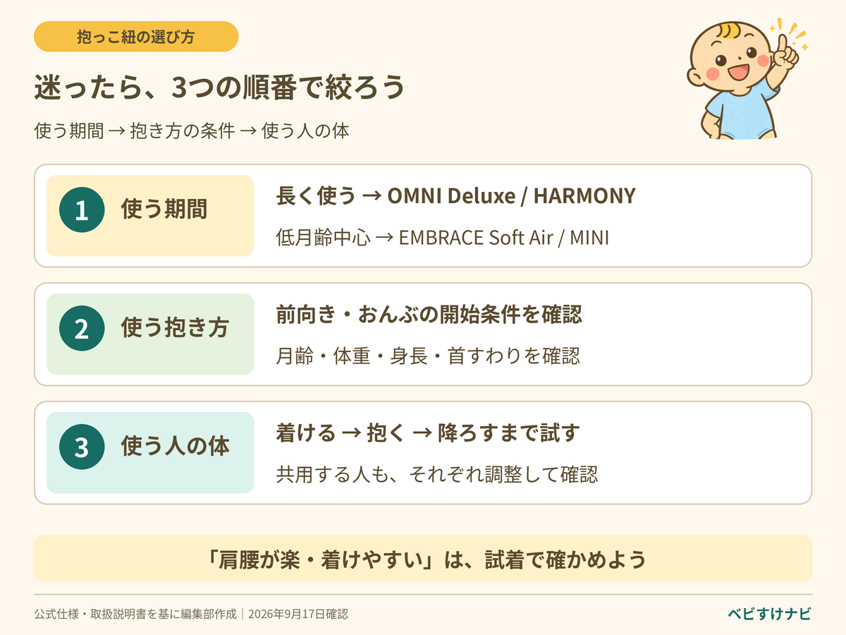 抱っこ紐の候補を絞る3段階。長く使うならOMNI DeluxeとHARMONY、低月齢中心ならEMBRACE Soft AirとMINI。使いたい抱き方の条件を確認し、最後に着け外しと体への合い方を試着で比べる。