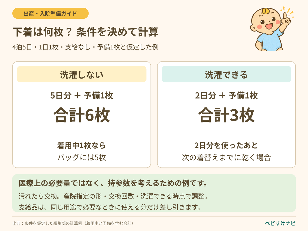 下着の持参数の計算例。4泊5日、1日1枚、支給なし、予備1枚の場合、洗濯なしでは合計6枚。2日分を使ったあと次の着替えまでに洗濯・乾燥できるなら合計3枚。着用中と予備を含む例で、必要量の基準ではない。