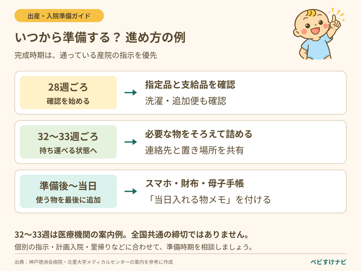 入院準備の進め方の例。妊娠28週ごろに産院へ確認し、32〜33週ごろまでに持ち運べる状態へ。以降は中身を見直し、当日使うものを最後に追加する。産院の指定時期を優先。