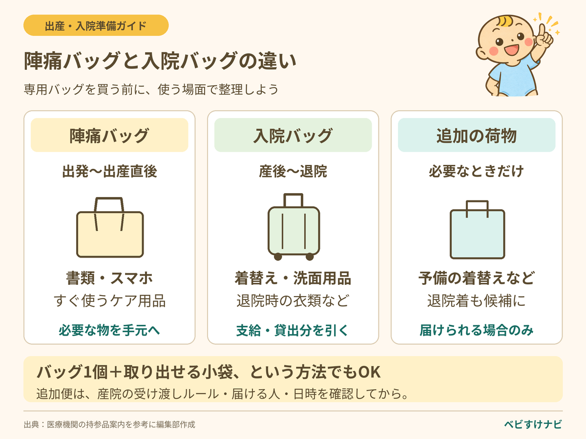 陣痛バッグは出発から出産直後に使う書類・連絡用品など、入院バッグは産後の衣類・洗面用品など。追加の荷物は受け渡し可能な場合だけ自宅に置く。
